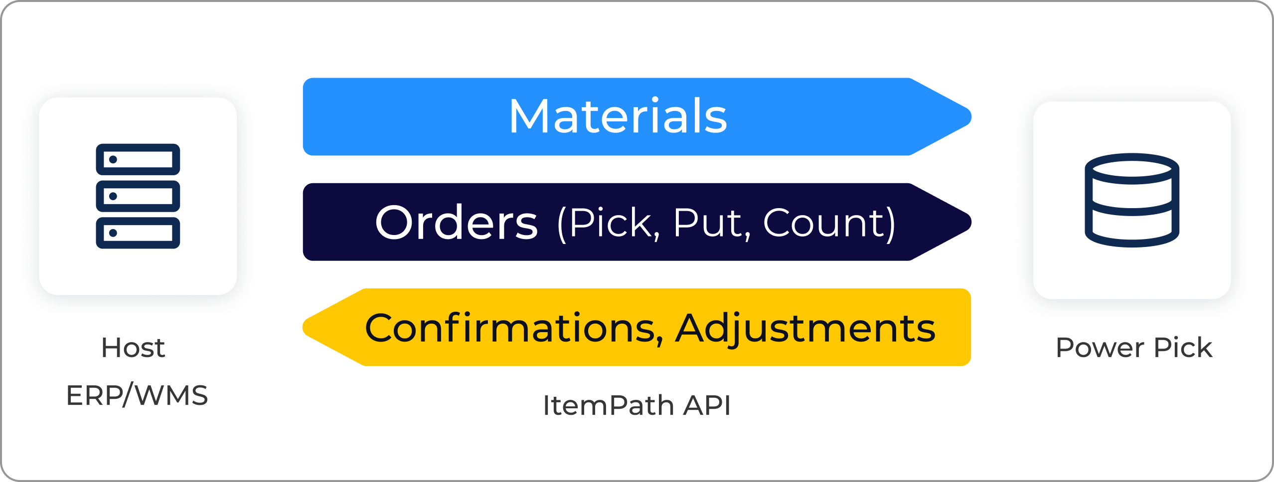 API Information Flow Diagram