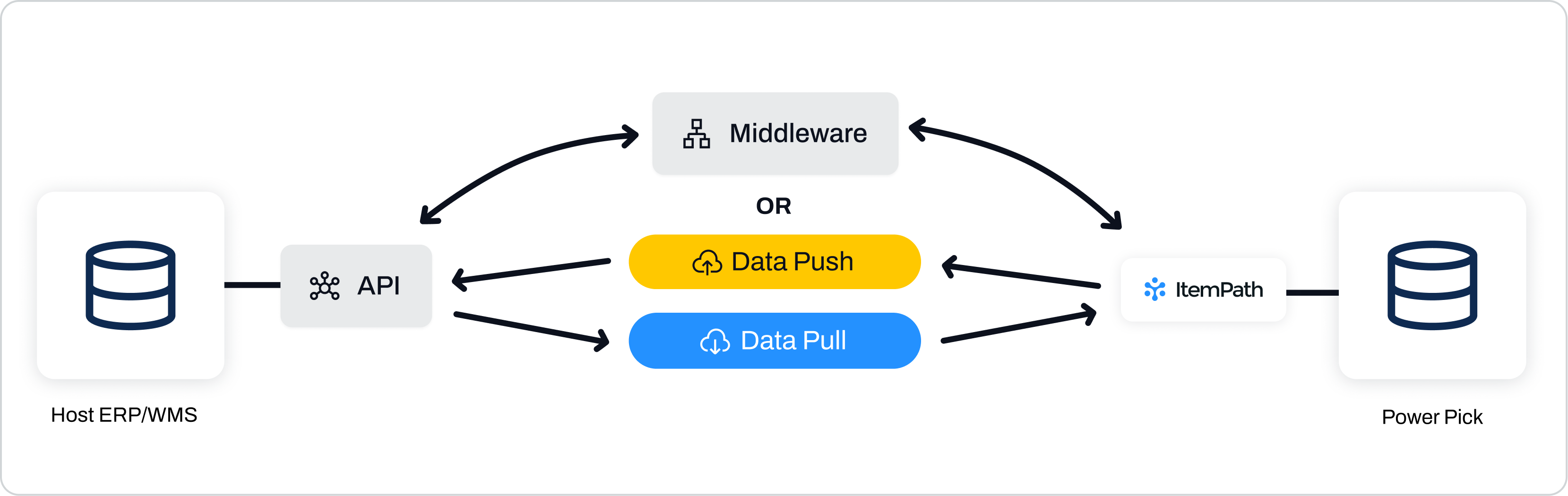 API flow horizontal