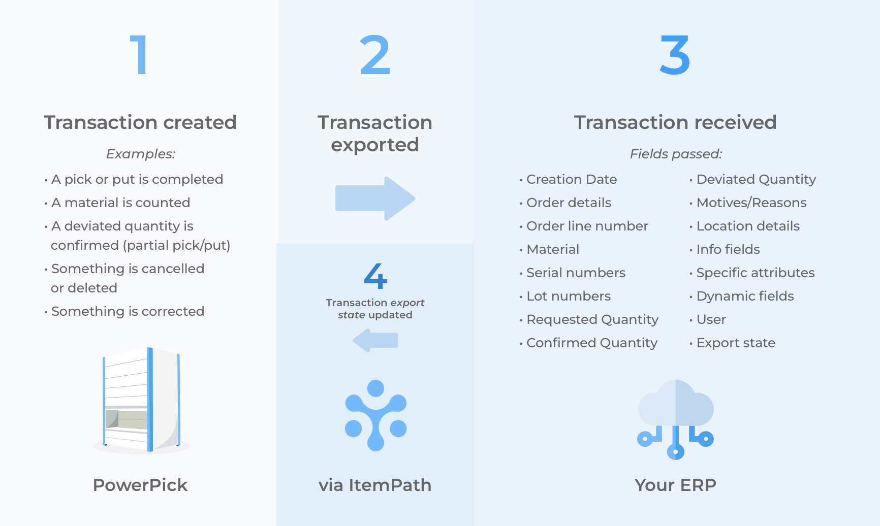 Transactions Guide