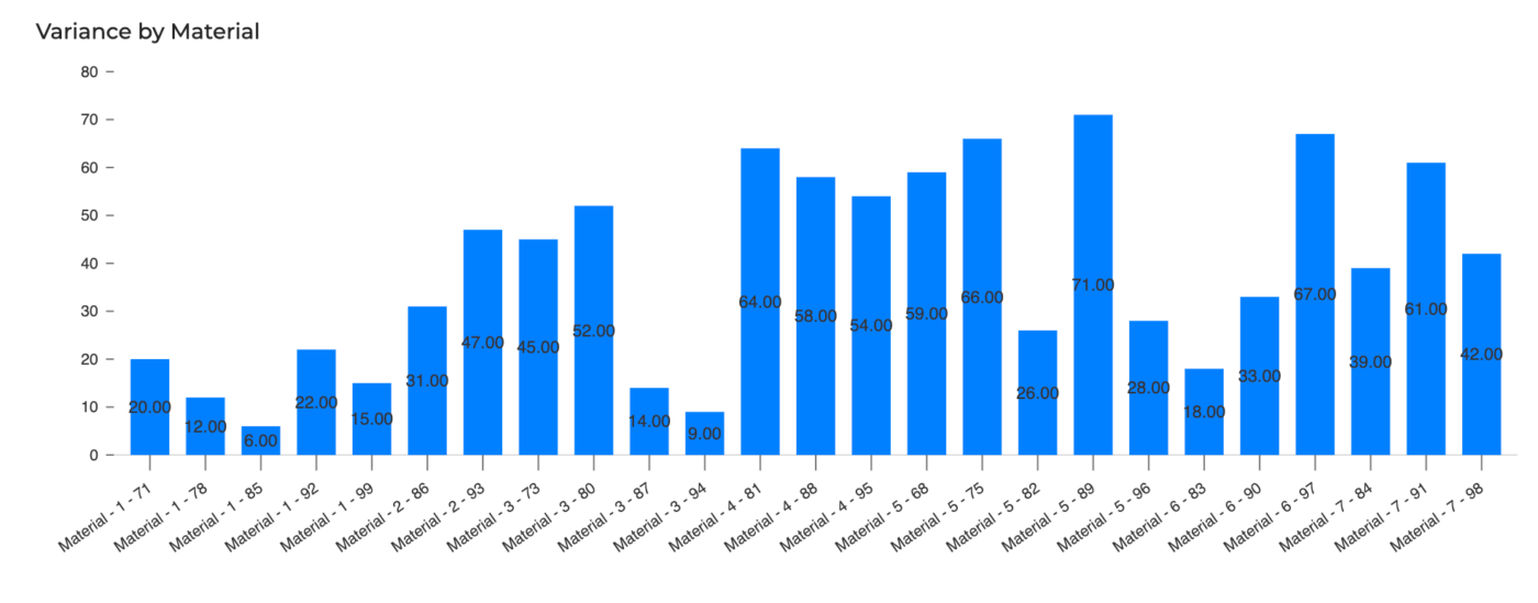 Item Path 3 Variance by Material 1