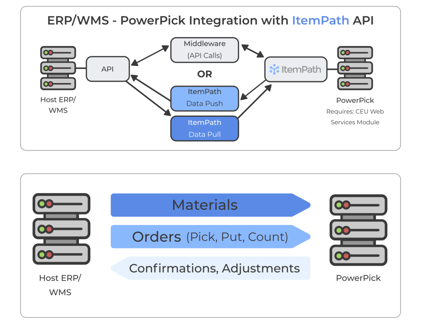 Power Pick Integration Diagram