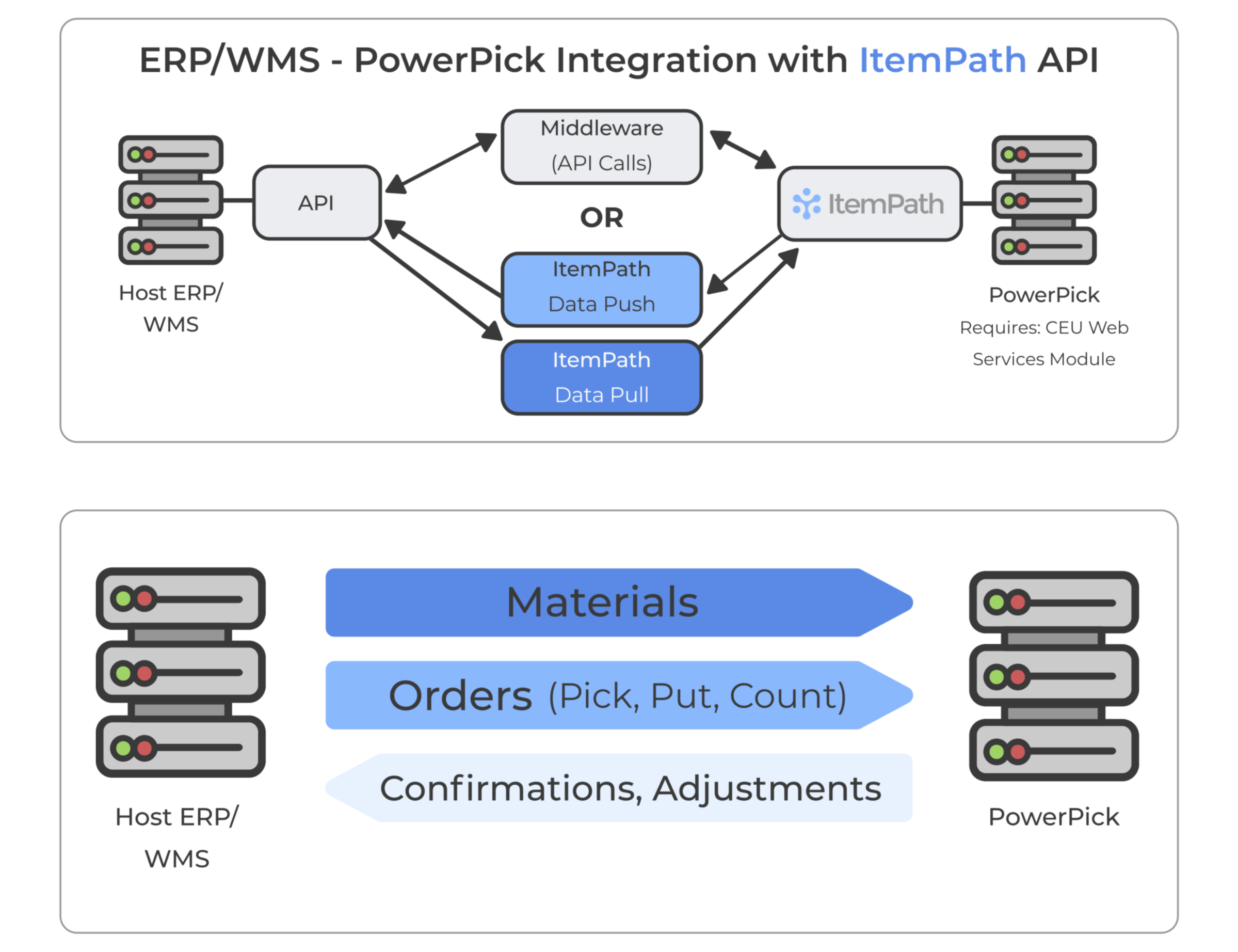  Power Pick Integration Diagram 