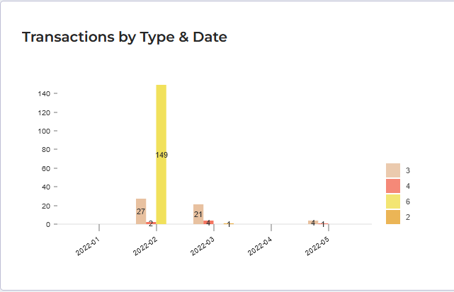 Snapshot grouping example